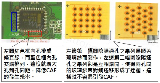 CAF改善措施-設計。根據實際經驗發現，CAF的通道(gap)幾乎都是沿著同一玻璃纖維束發生，所以如果可以將通孔或焊墊的排列方式做45度角的交叉布線將有助將低CAF的發生率。