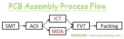 ICT(In-Circuit-Test)電路電性測試拿掉真的比較省嗎？