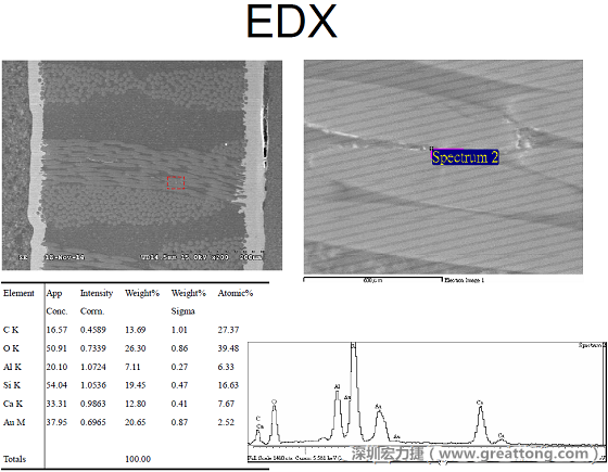 ACF(Conductive Anodic Filament，導(dǎo)墊性細絲物，陽極性玻璃纖維絲漏電現(xiàn)象)。用EDX打出來Au(金)的元素介于通孔與盲孔之間第二個位置。