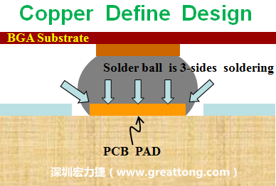 一般PCB的焊墊/焊盤(pad)有兩種設計，一種是銅箔獨立為焊墊(pad)，[solder mask]開窗大于pad，稱為【Copper Defined Pad Design】，這種焊墊設計的優點是焊錫性佳，因為在焊墊的三面都可以吃上錫，而且也可以精淮的控制焊墊的位置與大小，另外走線(trace)也比較容易布線。