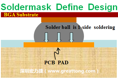 一般PCB的焊墊/焊盤(pad)有兩種設計，另一種焊墊的設計是將[solder mask](綠漆/綠油)覆蓋于銅箔上并露出沒有被mask的銅箔形成焊墊(pad)，這種焊墊設計稱為【Solder-mask Defined Pad Design】。