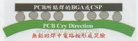 BGA哭臉曲線（電路板則因?yàn)門AL(Time Above Liquidous)過長，與回流焊爐的上下爐溫溫差過大，兩相交互作用下形成電路板板邊下彎，造成了所謂的哭臉曲線）