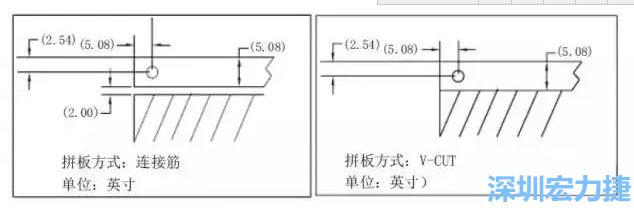 在滿足PCB制程和PCBA組裝制程的前提下，應(yīng)拼板的邊條和槽寬最小化，這樣可以使拼板的整體尺寸減小，提高生產(chǎn)拼板選擇的靈活性和板材利用率。 總結(jié)形成如下圖4所示的邊條寬度和槽寬-深圳宏力捷