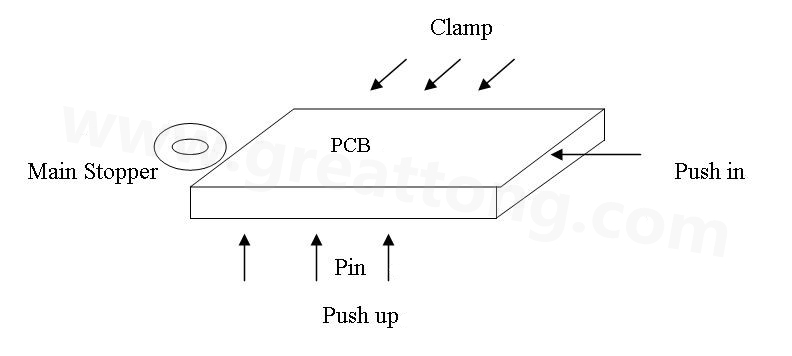 PCB上載到機械定位位置后，Mainstopper擋住PCB，然后軌道下的臺板上升，Pushup上的Pin將PCB板頂起，Pushin向前壓緊PCB，Clamp向前壓緊PCB，從而實現邊定位方式的機械定位