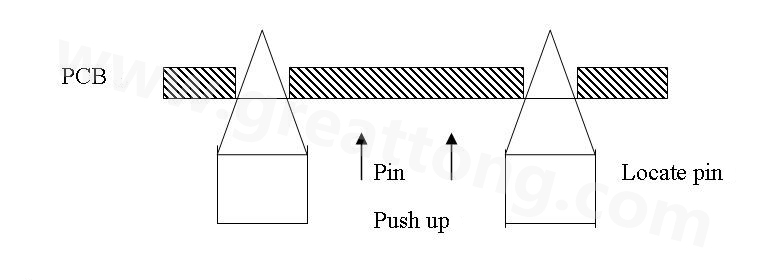 PCB上載到機械定位位置后，Mainstopper擋住PCB，固定軌道的Locatepin抬起，頂入PCB工藝邊上的定位孔中，然后軌道下的臺板上升，Pushup上的Pin將PCB板頂起，從而實現孔定位方式的機械定位。