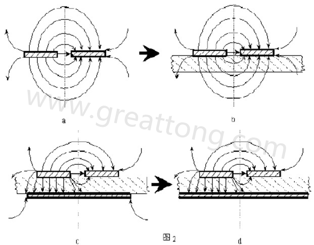 圖2-a.為常規微波雙線的場分布示意圖。圖2-b.為PCB條狀線場分布示意圖。圖2-c.為帶有有限接地板的微波雙線場分布示意（注：圖中雙線之一和接地板連通）。圖2-d為具有相對無窮大接地板之雙線場分布示意