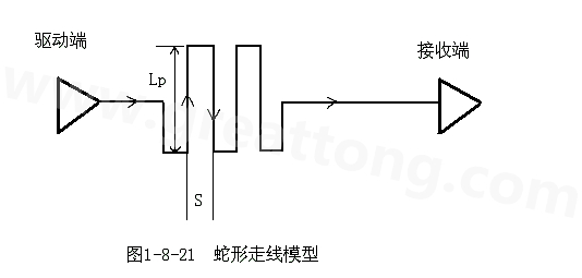 設計者首先要有這樣的認識：蛇形線會破壞信號質量，改變傳輸延時，布線時要盡量避免使用。