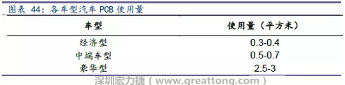 未來隨著汽車電子化程度加深，相應車用PCB需求面積將會逐步增長。