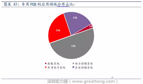 車用PCB中，動力控制系統的需求量份額將超過50%（當前32%），主要包括發動機控制單元、啟動器、發電機、傳輸控制裝置、燃油噴射、動力轉向系統等。
