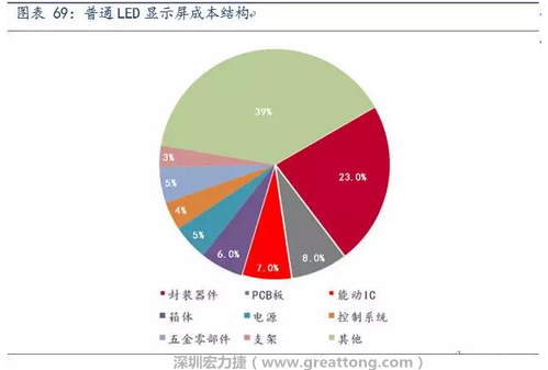 伴隨高密度趨勢，采用微細過孔和埋孔設計的4層、6層板等多層PCB板被用于小間距LED顯示屏，預計多層PCB板在小間距LED中的成本占比遠高于8%。