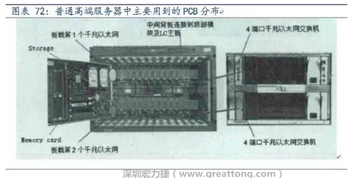 PCB在高端服務器中的應用主要包括背板、高層數線卡、HDI卡、GF卡等，基本覆蓋了除FPCB外的所有產品，其特點主要體現在高層數、高縱橫比、高密度及高傳輸速率。