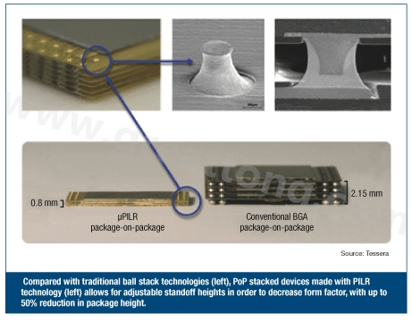 圖3：與傳統(tǒng)球閘堆迭技術(左)相較，采用PILR技術(左)封裝層迭(PoP)堆迭元件允許微調相對高度以減小外形尺寸，封裝高度最多可減小50%。
