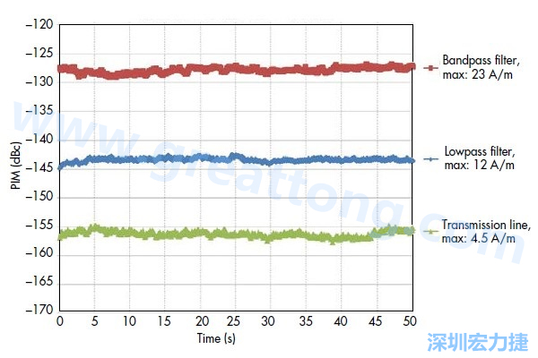 圖5：采用相同低PIM材料制造的三種不同電路，分別呈現(xiàn)出不同的PIM性能：具有更高電流密度的電路
