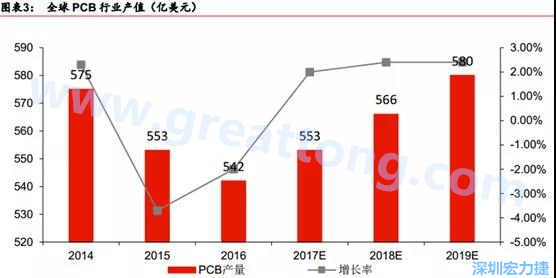 預(yù)計(jì) 2018 年 PCB 產(chǎn)業(yè)同比成長 2%達(dá)到 560 億美金，中國目前產(chǎn)值占50%的份額。
