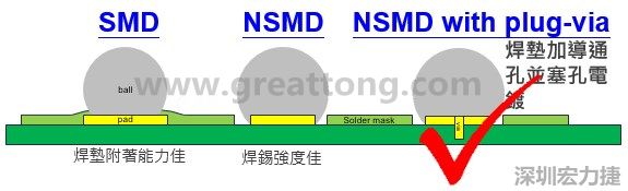 BGA封裝的【SMD(Solder Mask Defined)】與【NSMD(Non Solder Mask Defined)】焊墊設計對于焊錫能力有什么影響？這兩種焊墊又對PCBA的結(jié)合力有何影響？