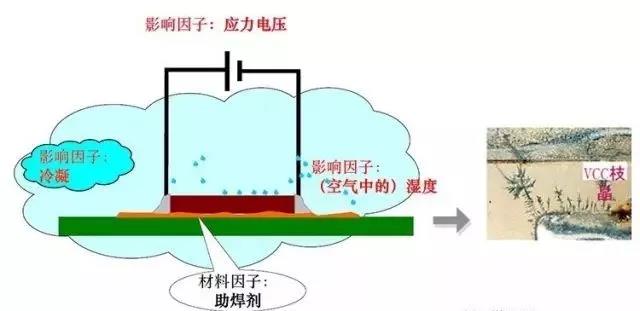 蒸汽/濕度+離子污染物（鹽類，助焊劑活性劑）=可導電的電解質+應力電壓=電化學遷移