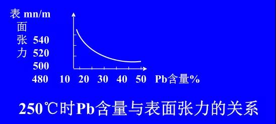 在Sn-PbPCBA焊料中增加鉛的含量，當Pb的含量達到37％時，表面張力明顯減小